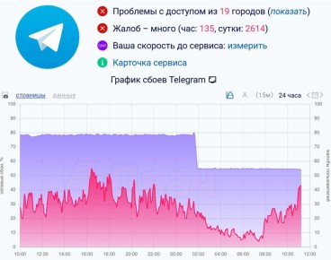 Владимир Рогов: Интенсивность блокировки Telegram упала с 80% до 55%