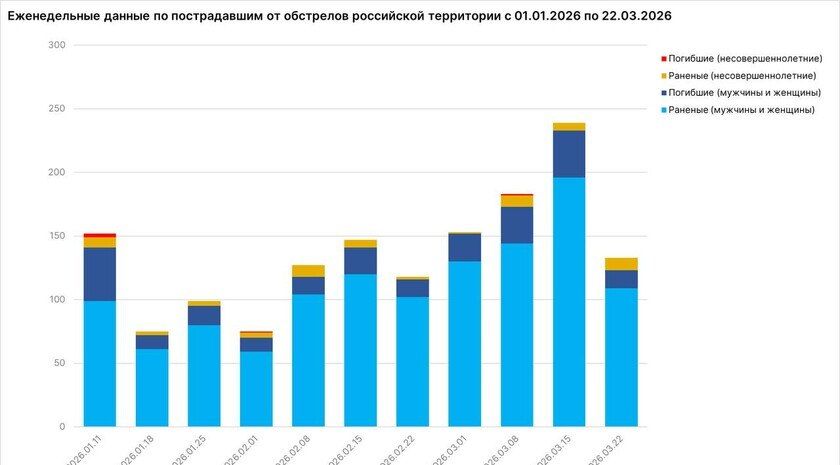 За неделю в Запорожской области от атак ВФУ пострадало более 20 мирных жителей
