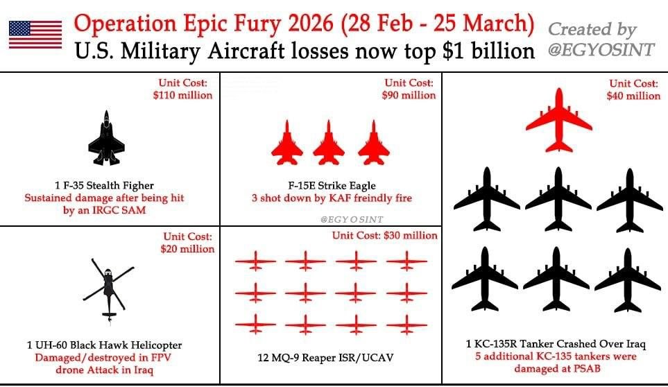 В Сети составили список подтвержденных потерь ВВС США в конфликте с Ираном: ущерб превысил миллиард долларов