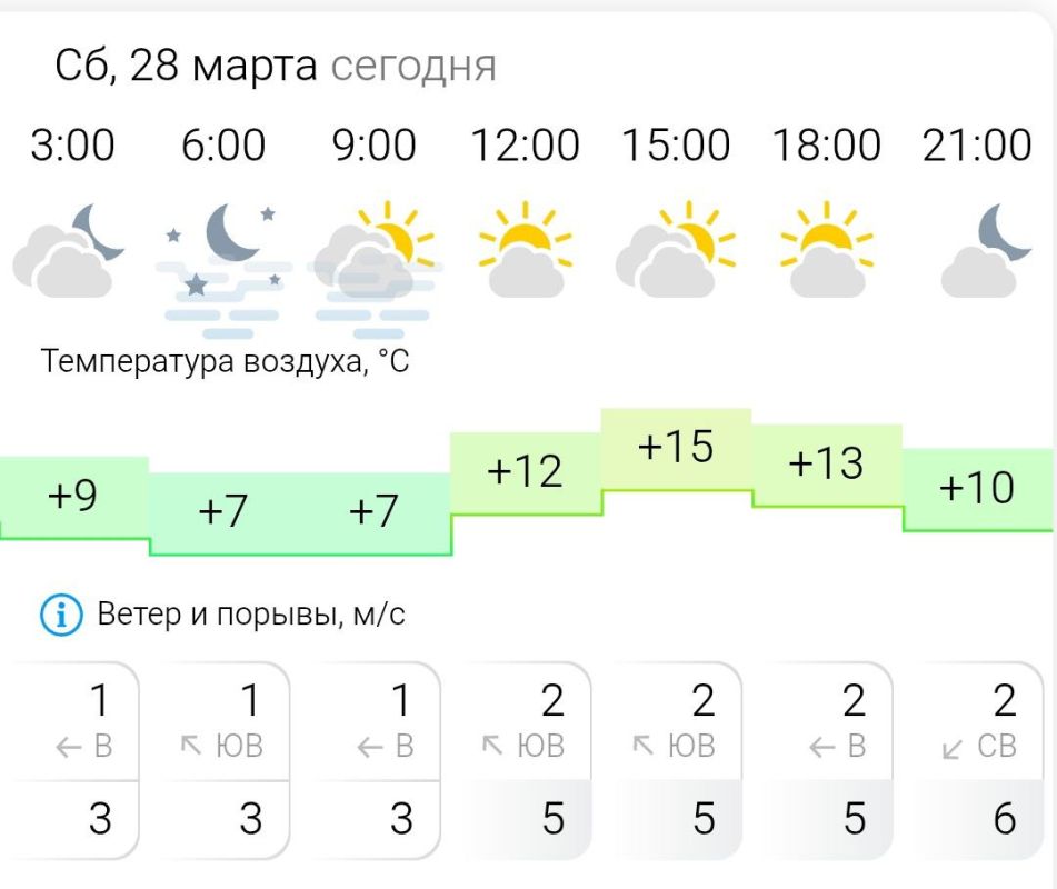 ПРОГНОЗ ПОГОДЫ. В субботу, 28 марта в Энергодаре небольшая облачность