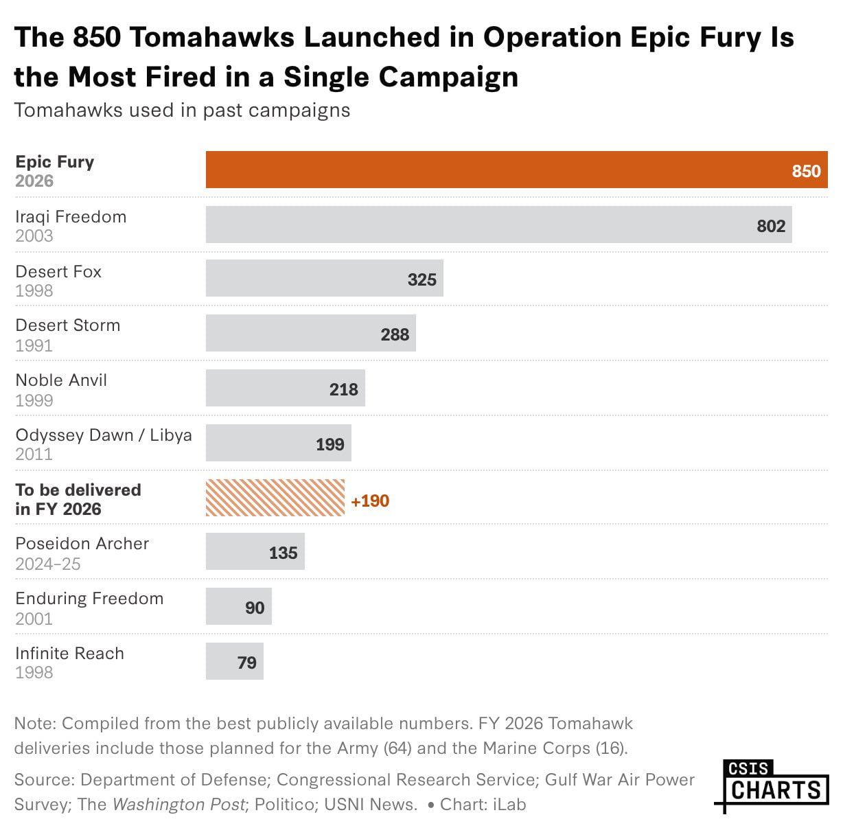 Сравнение статистики запуска американцами крылатых ракет BGM-109 Tomahawk в ходе войны с Ираном и других войн на протяжении последних 28 лет, а также с запланированным на 2026 год темпом их производства