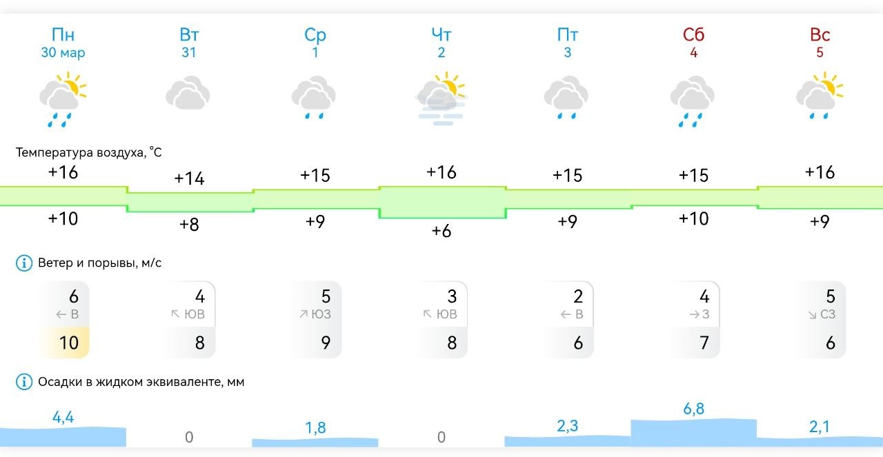 Доброе утро, Михайловка!. Приводим прогноз погоды в Михайловке Запорожской области на неделю с 30 марта по 5 апреля 2026 года: Температура воздуха: · Днём: от +14°C до +16°C