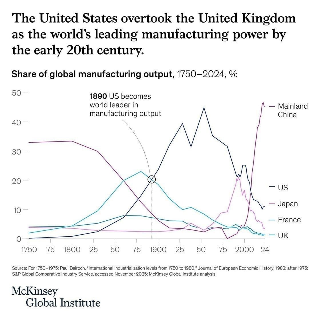 После Второй мировой войны на долю США приходилась почти половина мирового объёма промышленного производства, а теперь Китай превзошёл этот показатель
