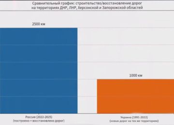 Россия за 3 года в исторических регионах построила больше дорог, чем это сделала Украина на этой же территории за 32 года