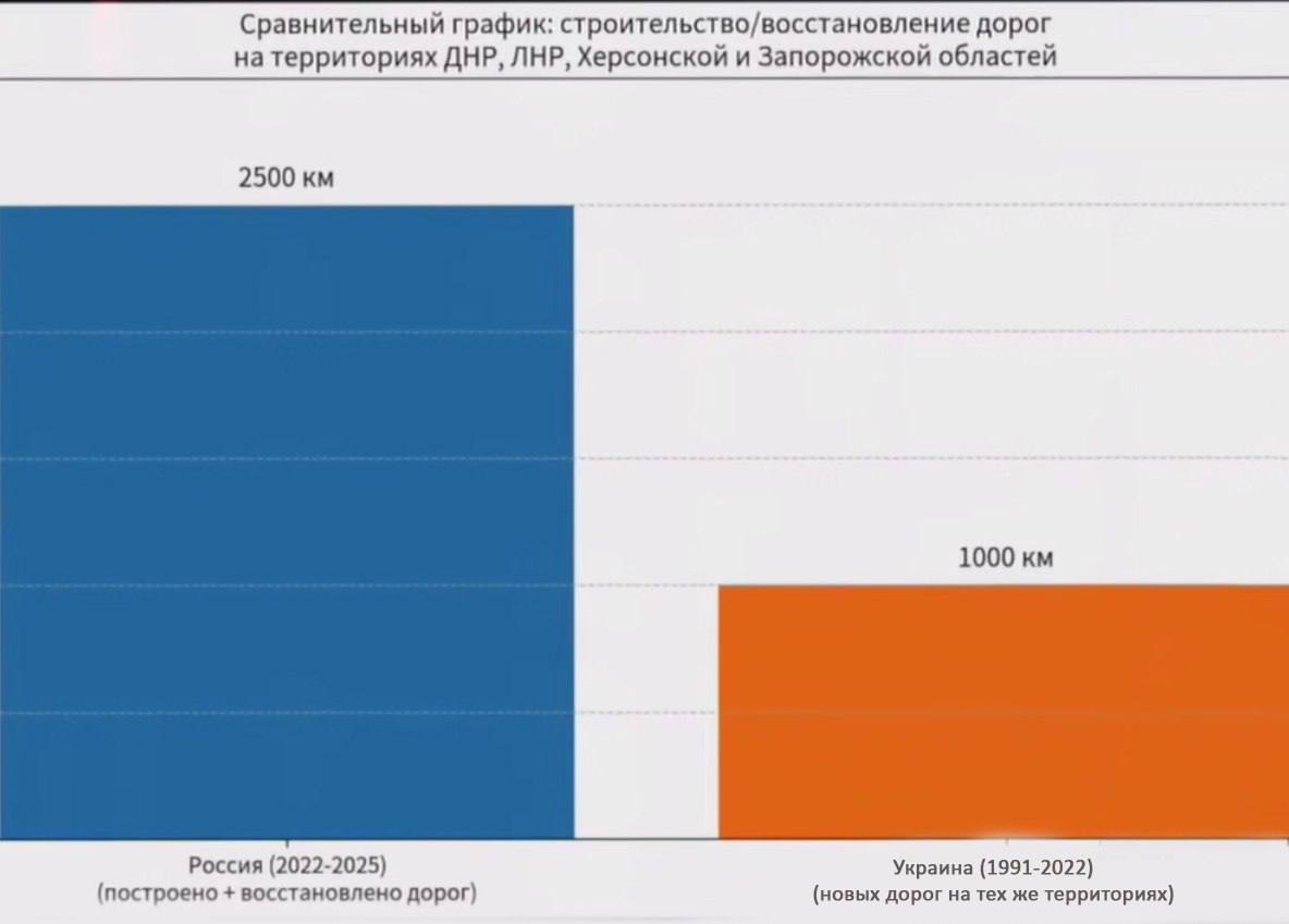 Россия за 3 года в исторических регионах построила больше дорог, чем это сделала Украина на этой же территории за 32 года