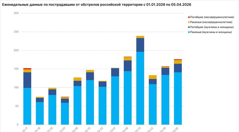 За неделю от атак ВФУ в Запорожской области погибли 9 мирных жителей, 24 человека ранено