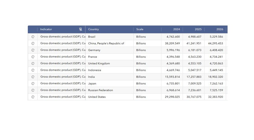 Россия упрочила позиции в рейтинге ведущих экономик мира