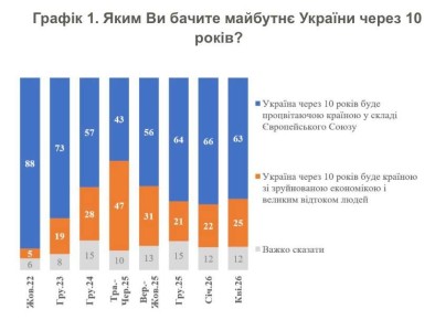 63% ��������� �����, ��� ����� 10 ��� ������� ����� ������������ ������� � ������� ��