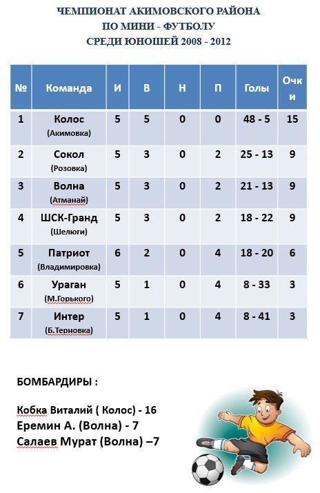 Очередной тур чемпионата СШ «Колос» по футболу порадовал голами