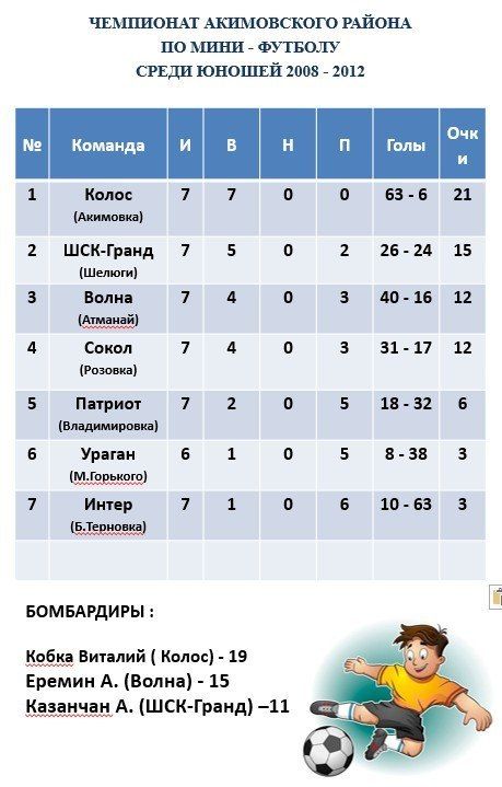 Очередной тур Чемпионата по футболу СШ «Колос» (2008–2012 г.р.)