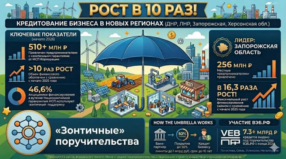 Как «зонтичные» поручительства помогают бизнесу новых регионов