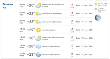 Доброе утро!. В Михайловке сегодня тёплый и сухой день: · Утром +20…+26°, ясно и малооблачно