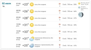 Доброе утро!. В Михайловке сегодня ясно и жарко: к 15:00 до +33°C