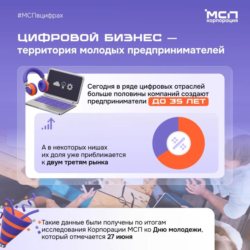 Молодые предприниматели стали драйвером развития цифровых отраслей в малом и среднем бизнесе