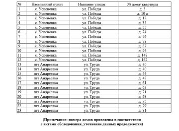 Перечень выявленных жилых помещений в Бердянском муниципальном округе, имеющих признаки бесхозяйных на 07.08.2026
