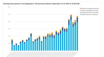 От атак ВФУ в Запорожской области за неделю погибли 8 мирных жителей, почти 50 ранено