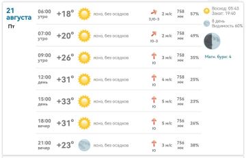 Доброе утро, Михайловка!. Сегодня ясно и жарко: к 15:00 +33°