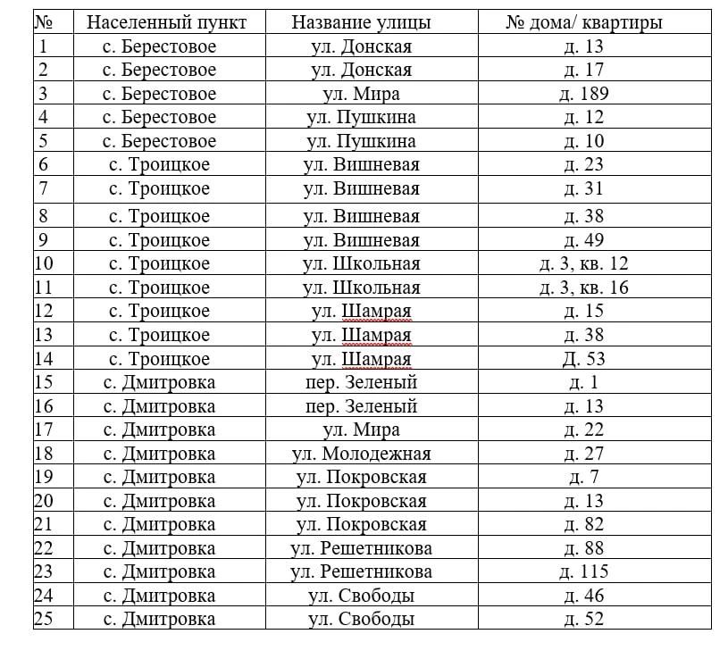 Перечень выявленных жилых помещений в Бердянском муниципальном округе, имеющих признаки бесхозяйных на 28.08.2026