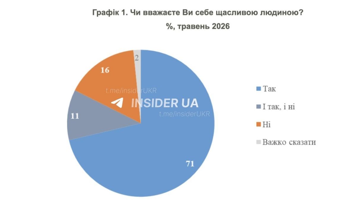 Ох уж эти украинские опросники, ох уж эти украинские опросы