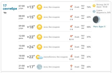 Доброе утро!. В Михайловке 17 сентября: ясно и тепло, днём +22...+24°, без осадков