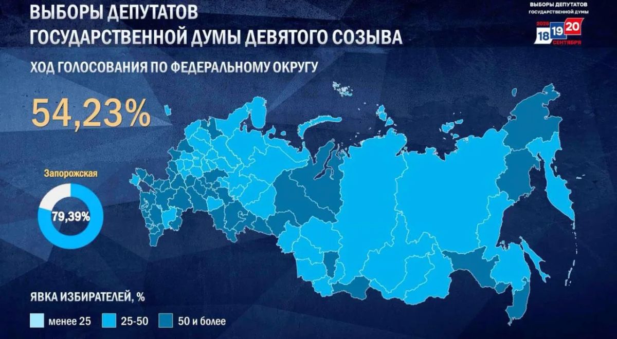 Явка на выборы депутатов ГД превысила в Запорожской области 79%