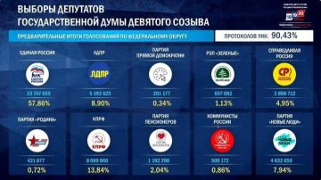 ��� ��������� 90,43% ���������� �� ������� � �������