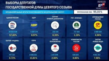 Владимир Рогов: Обработано 95% голосов. "Единая Россия" набирает 57,83% на выборах в Госдуму