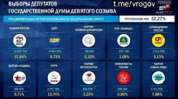 Владимир Рогов: Промежуточные результаты голосования