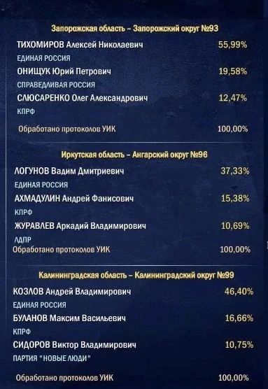 Обработано 100% протоколов участковых избирательных комиссий
