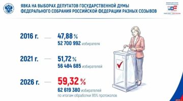 ������ ���������: ���� �� ������� ��������� ��������������� ���� ��������� 59,32% � ������������� ����� 62,6 ��� �������