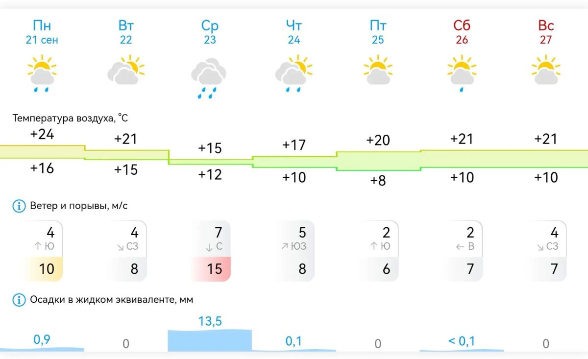 Погода в Михайловке на неделю