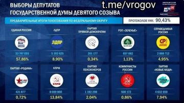 �������� �����: ���������� ����� 90% ������� �����������