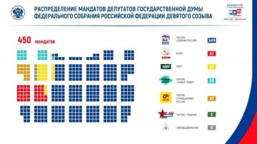 «Единая Россия» получила 349 мест в Госдуме, явка превысила 59,8% — Памфилова подвела итоги выборов
