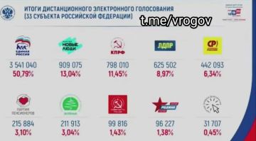 Владимир Рогов: Итоги ДЭГ на выборах в Госдуму по 32 регионам + Москва