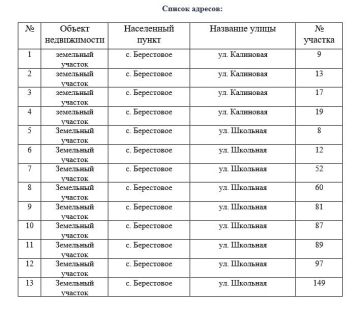 Перечень земельных участков, по которым проводятся мероприятия по результатам сплошной инвентаризации (выявление правообладателей)