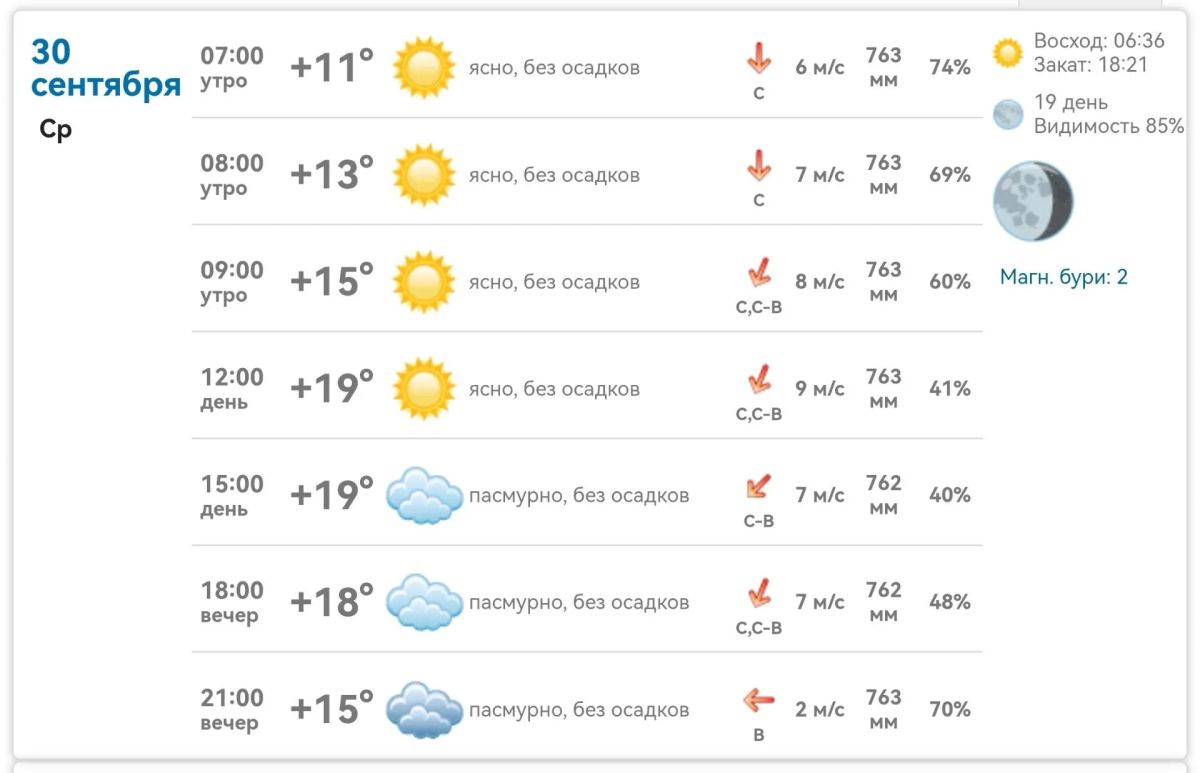Михайловка, 30 сентября: +11° утром, днем до +19°, вечером +15°