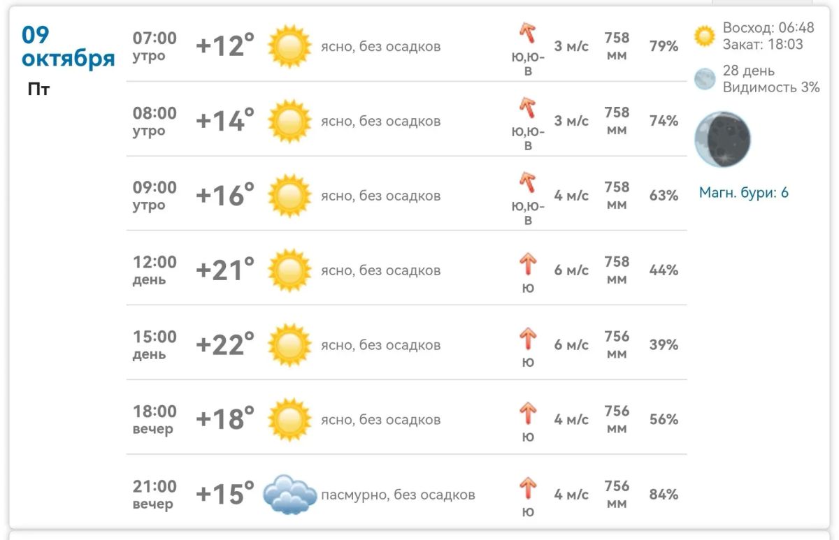 В Михайловке сегодня тепло до +22°C