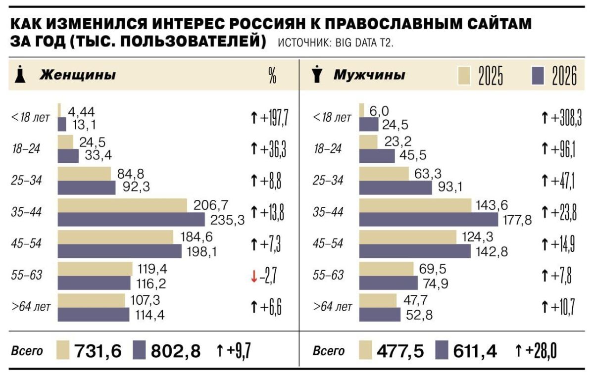 У русской молодежи растет интерес к Православию!