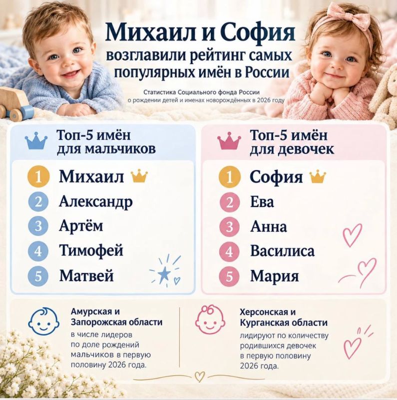 Ирина Волк: Михаил и София возглавили рейтинг самых популярных имён в России - такова статистика Социального фонда России об именах новорожденных в 2026 году